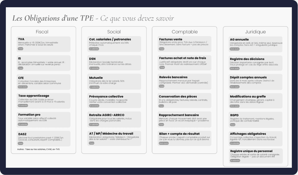Les Obligations d’une TPE